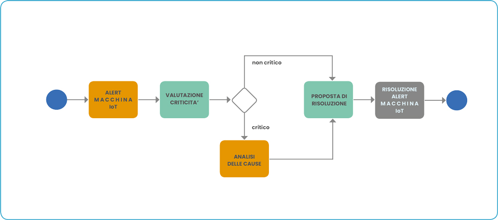 vtenext IoT