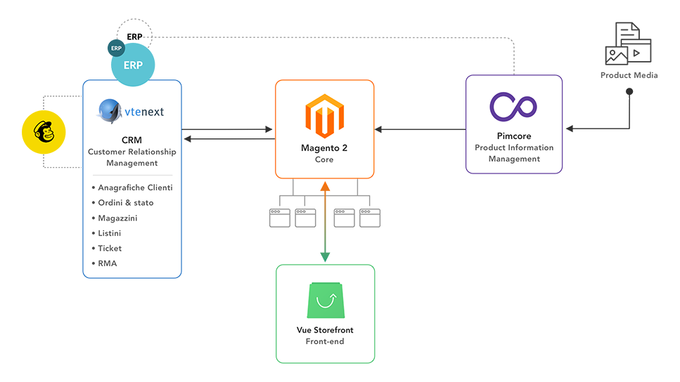 Ecco gli elementi che compongono l’architettura dell'ecosistema Magesquared:vtenext e le sue integrazioni, Magento, Vue storefront e PIM.