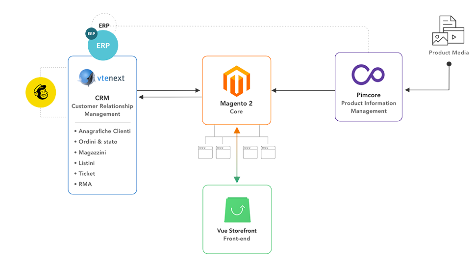 Ecco gli elementi che compongono l’architettura dell'ecosistema Magesquared:vtenext e le sue integrazioni, Magento, Vue storefront e PIM.