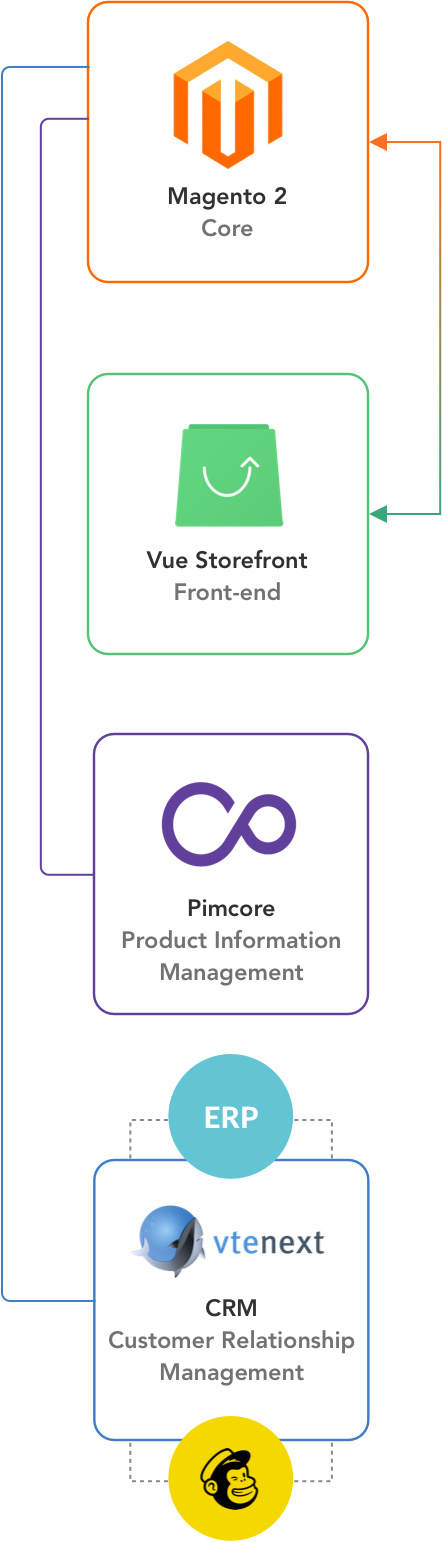 Ecco gli elementi che compongono l’architettura dell'ecosistema Magesquared:vtenext e le sue integrazioni, Magento, Vue storefront e PIM.